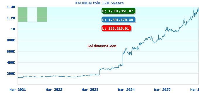 XAUNGN tola 12K 5years