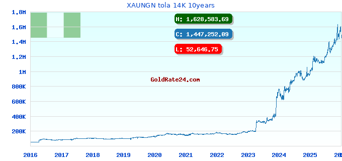 XAUNGN tola 14K 10years