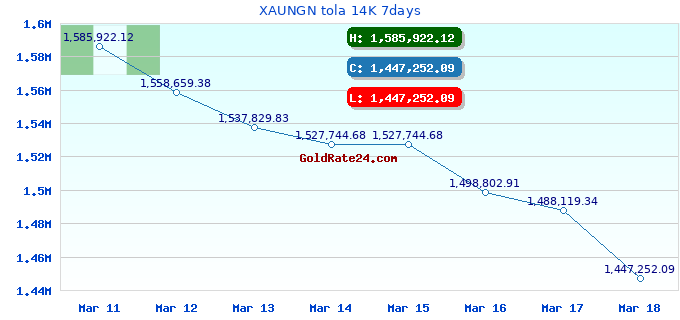 XAUNGN tola 14K 7days