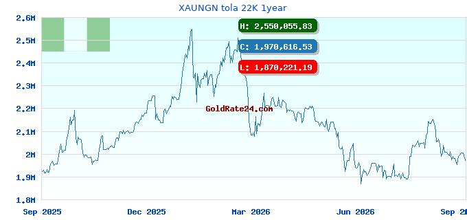 XAUNGN tola 22K 1year