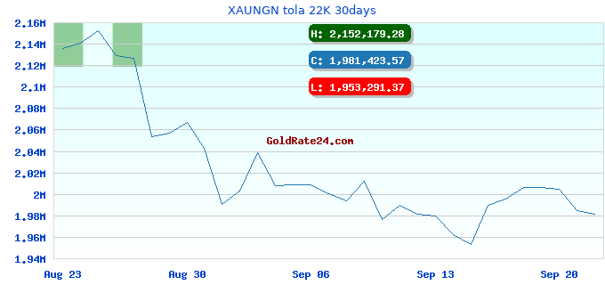 XAUNGN tola 22K 30days
