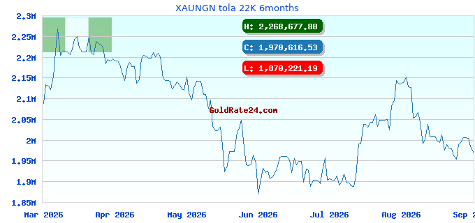 XAUNGN tola 22K 6months