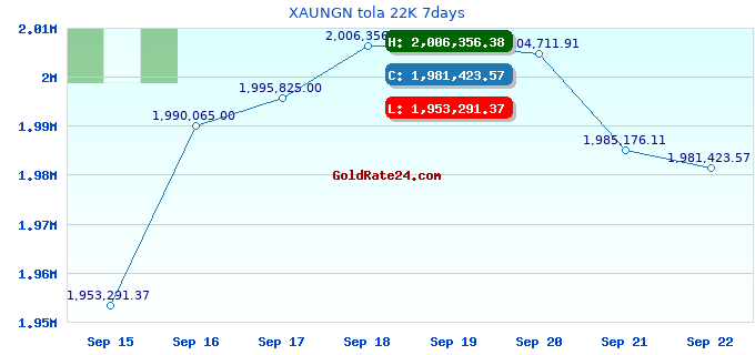 XAUNGN tola 22K 7days