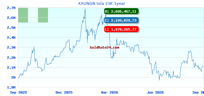 XAUNGN tola 23K 1year