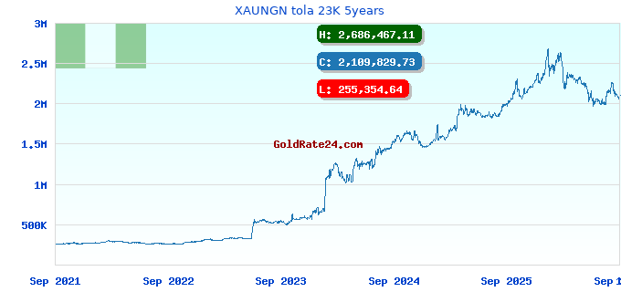 XAUNGN tola 23K 5years