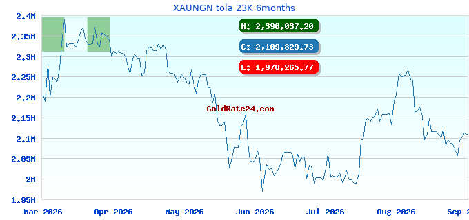 XAUNGN tola 23K 6months
