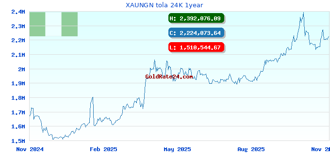XAUNGN tola 24K 1year