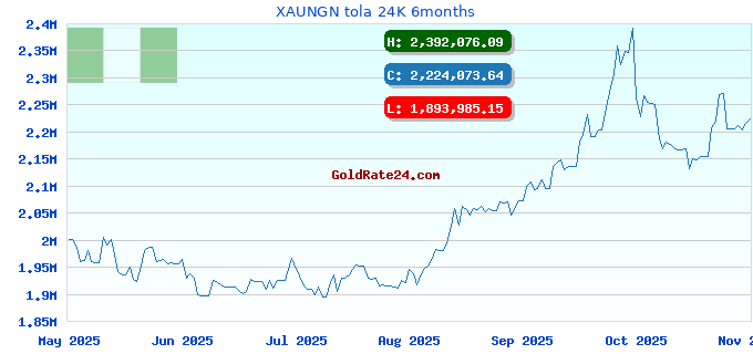 XAUNGN tola 24K 6months