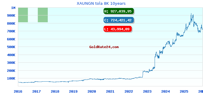 XAUNGN tola 8K 10years
