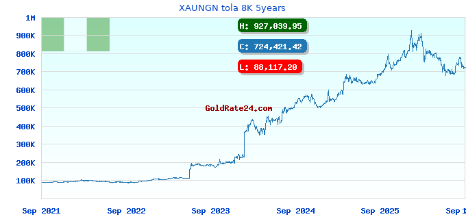XAUNGN tola 8K 5years