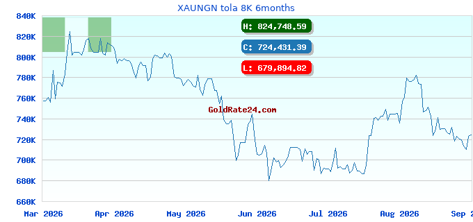 XAUNGN tola 8K 6months
