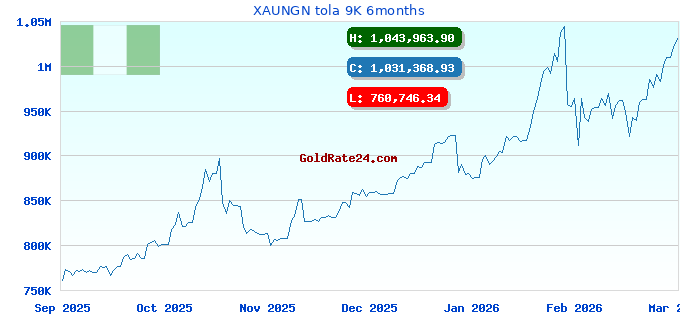 XAUNGN tola 9K 6months