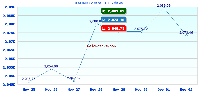 XAUNIO gram 10K 7days
