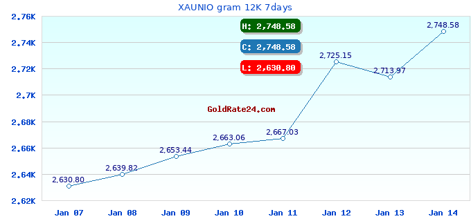 XAUNIO gram 12K 7days