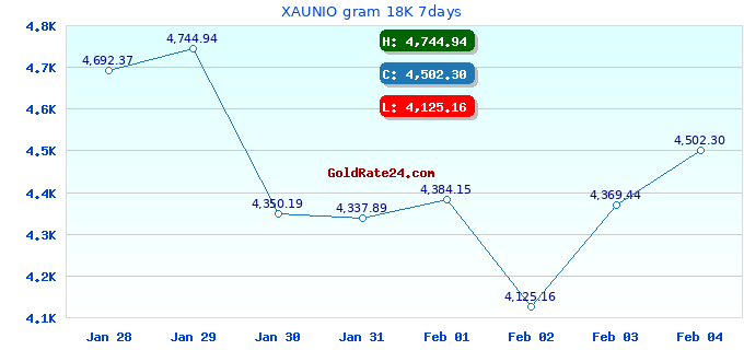 XAUNIO gram 18K 7days