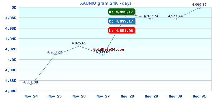 XAUNIO gram 24K 7days
