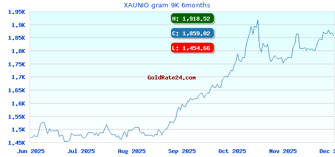 XAUNIO gram 9K 6months