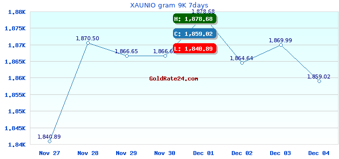 XAUNIO gram 9K 7days