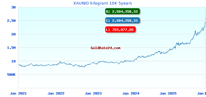 XAUNIO kilogram 10K 5years