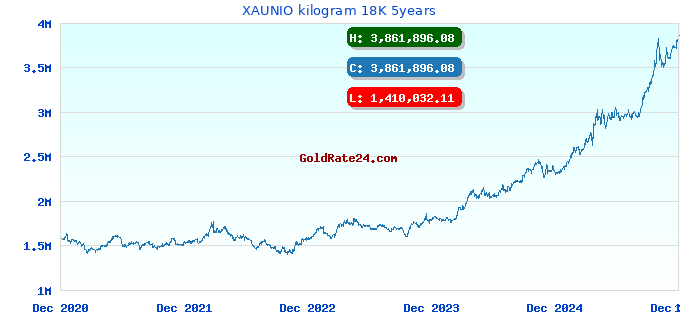 XAUNIO kilogram 18K 5years