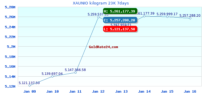 XAUNIO kilogram 23K 7days