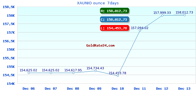 XAUNIO ounce 7days