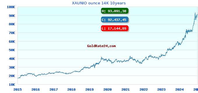 XAUNIO ounce 14K 10years