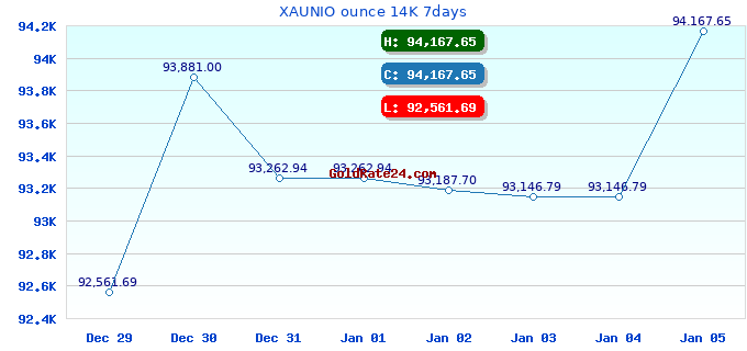 XAUNIO ounce 14K 7days