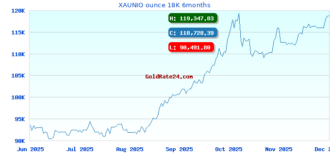 XAUNIO ounce 18K 6months
