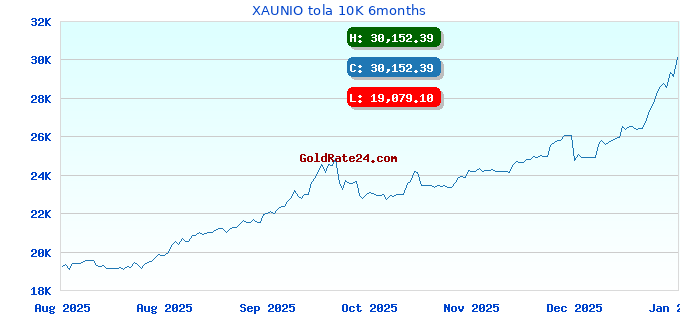 XAUNIO tola 10K 6months