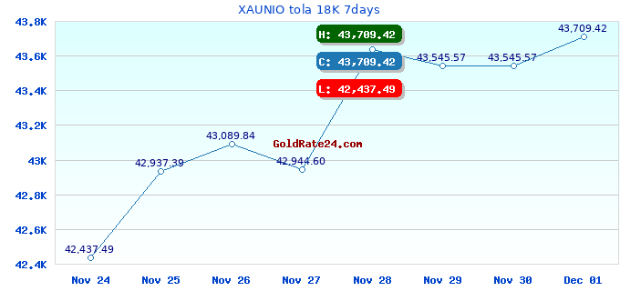 XAUNIO tola 18K 7days