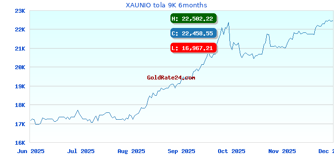 XAUNIO tola 9K 6months