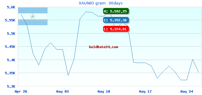 XAUNIO gram  30days