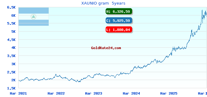 XAUNIO gram  5years