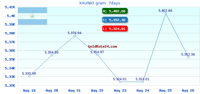 XAUNIO gram  7days