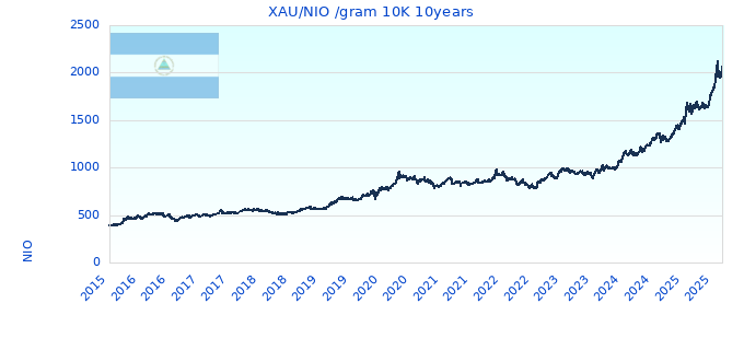 XAU/NIO /gram 10K 10years