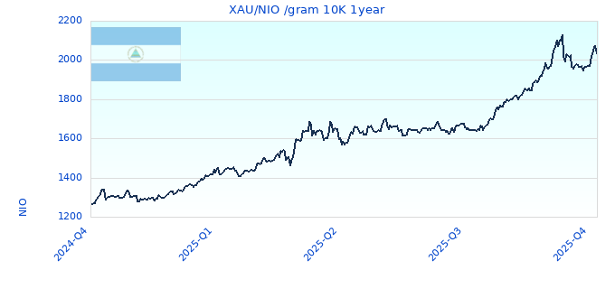 XAU/NIO /gram 10K 1year