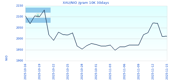XAU/NIO /gram 10K 30days