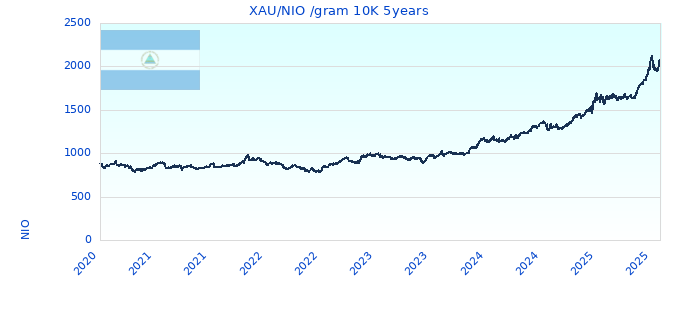XAU/NIO /gram 10K 5years