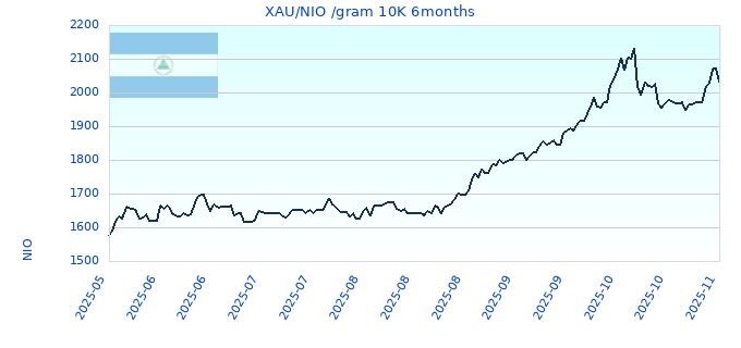 XAU/NIO /gram 10K 6months