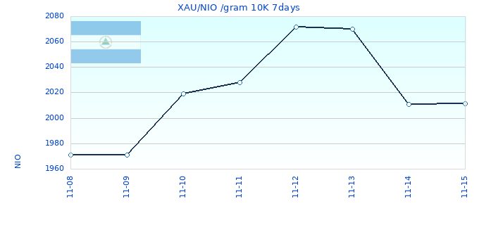 XAU/NIO /gram 10K 7days