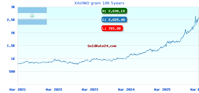 XAUNIO gram 10K 5years