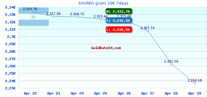 XAUNIO gram 10K 7days