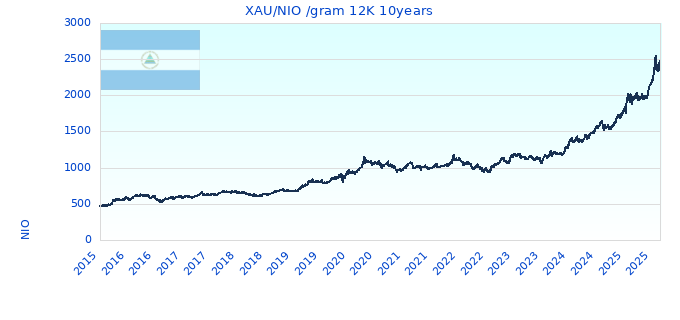 XAU/NIO /gram 12K 10years