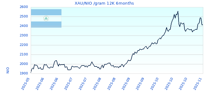 XAU/NIO /gram 12K 6months