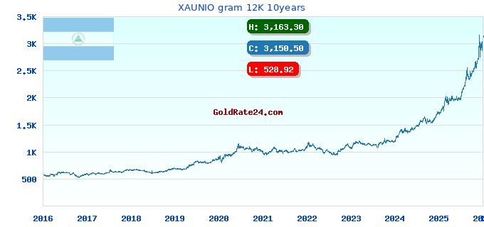 XAUNIO gram 12K 10years