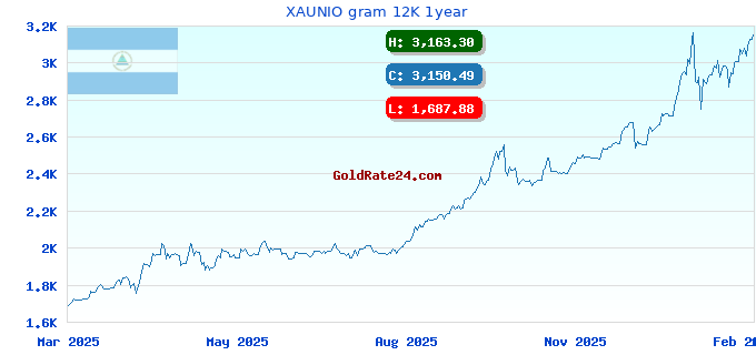 XAUNIO gram 12K 1year