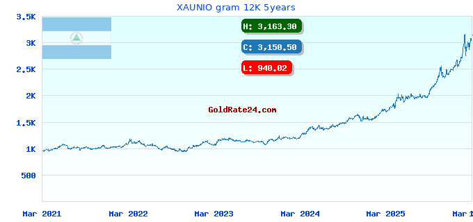 XAUNIO gram 12K 5years