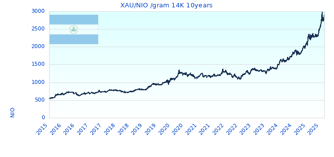XAU/NIO /gram 14K 10years
