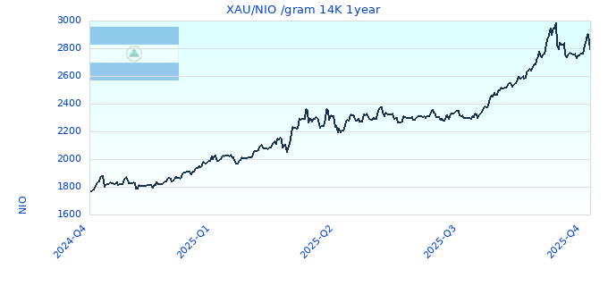 XAU/NIO /gram 14K 1year